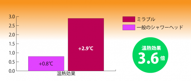 ミラブル・温熱効果グラフ