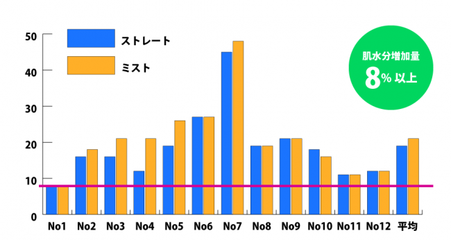 ミラブル・肌水分量グラフ