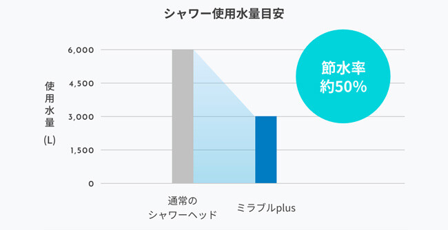 ミラブル・シャワー使用水量目安