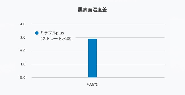 ミラブル・温熱効果グラフ