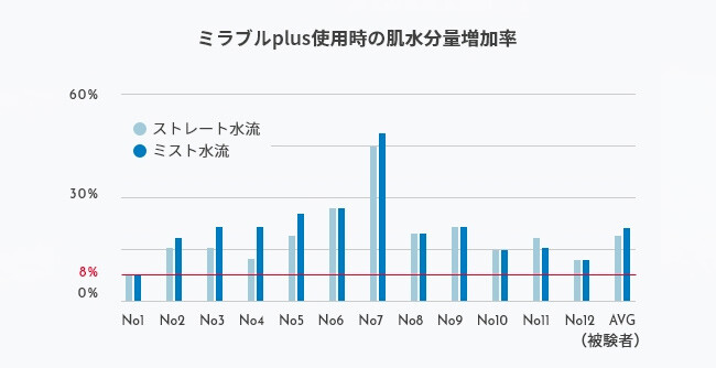 ミラブル・肌水分量グラフ