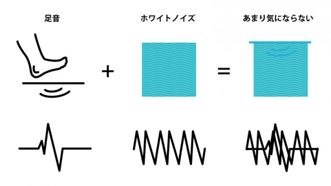 ホワイトノイズ