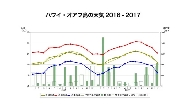 ハワイ旅行のベストシーズンはいつ？年間気温＆天気データ徹底検証