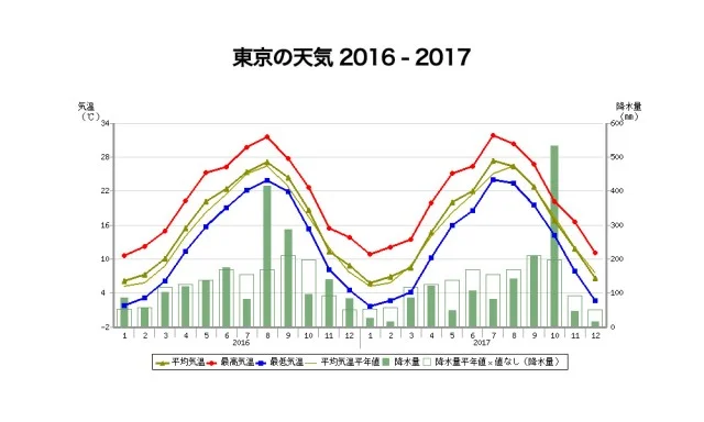 ハワイ旅行のベストシーズンはいつ？年間気温＆天気データ徹底検証
