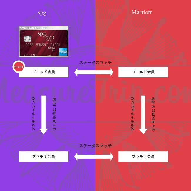 【旧：SPG / マリオット】プラチナチャレンジとは