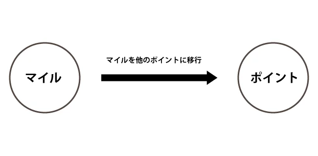 ANAとJALのマイルを同時に貯める裏技