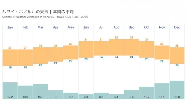 ハワイ・ホノルルの天気と気温を徹底調査。天気予報は当たるの？