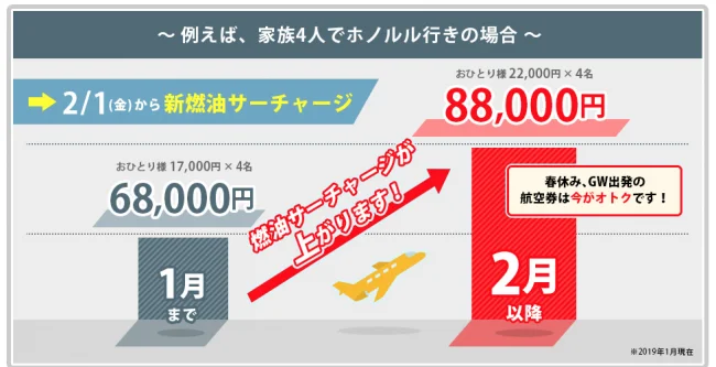 2019年2月から燃油サーチャージが更に上がるよ！10連休のゴールデンウィークの航空券も1月中に買うほうがお得！（クーポンあり）