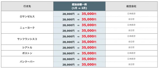 2019年2月から燃油サーチャージが更に上がるよ！10連休のゴールデンウィークの航空券も1月中に買うほうがお得！（クーポンあり）