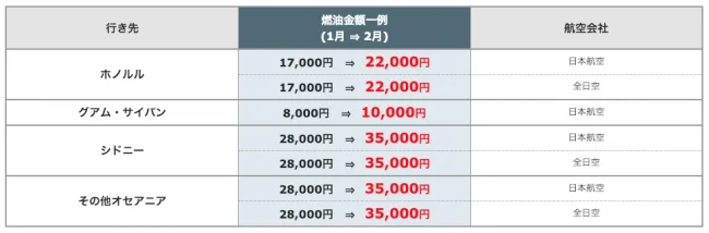 2019年2月から燃油サーチャージが更に上がるよ！10連休のゴールデンウィークの航空券も1月中に買うほうがお得！（クーポンあり）