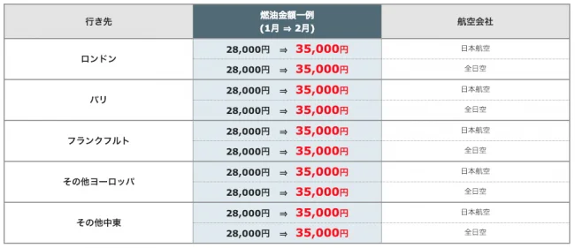 2019年2月から燃油サーチャージが更に上がるよ！10連休のゴールデンウィークの航空券も1月中に買うほうがお得！（クーポンあり）