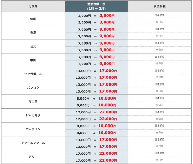 2019年2月から燃油サーチャージが更に上がるよ！10連休のゴールデンウィークの航空券も1月中に買うほうがお得！（クーポンあり）