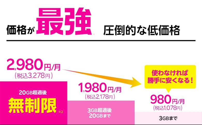 楽天モバイル・料金プランまとめ